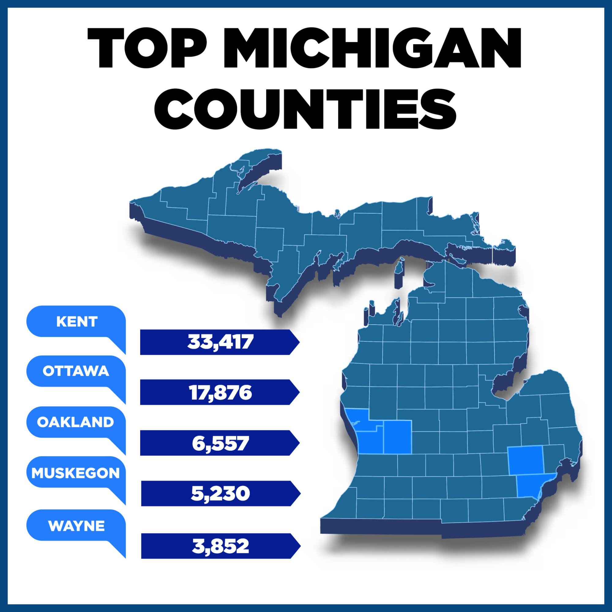 A blue map of Michigan displays the top 5 counties home to GVSU Alumni, which includes; Kent County (33,417), Ottawa County (17,876), Oakland County (6,557), Muskegon County (5,230), and Wayne County (3,852).